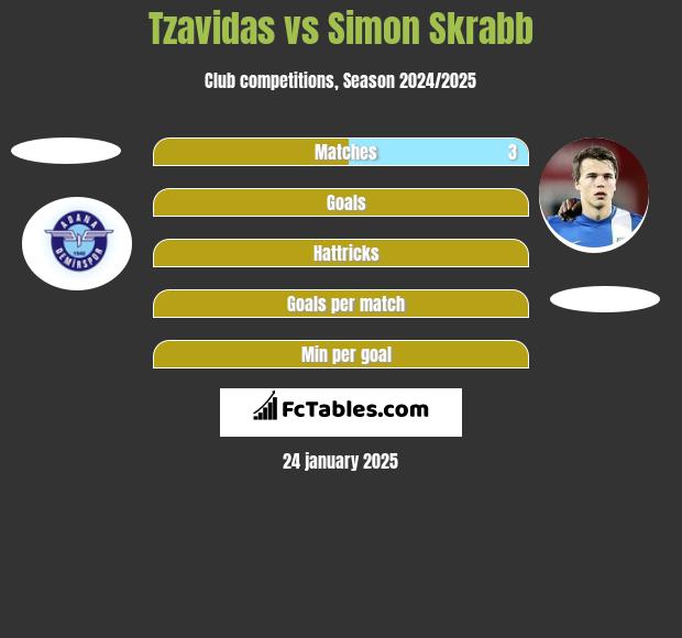 Tzavidas vs Simon Skrabb h2h player stats