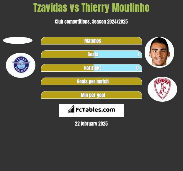 Tzavidas vs Thierry Moutinho h2h player stats