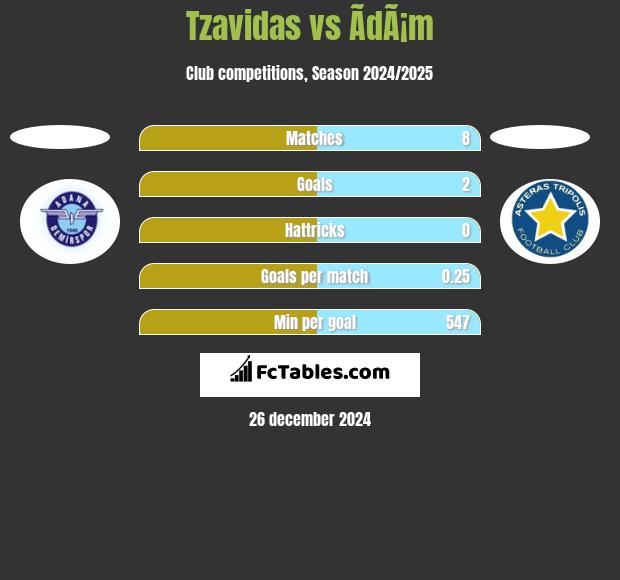 Tzavidas vs ÃdÃ¡m h2h player stats