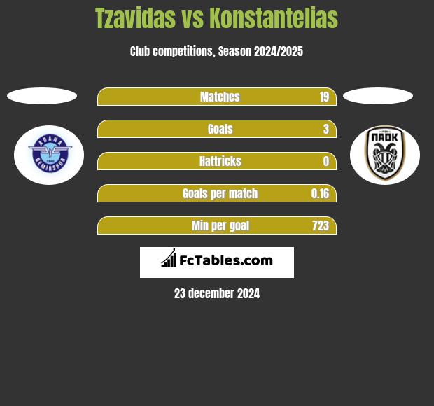 Tzavidas vs Konstantelias h2h player stats