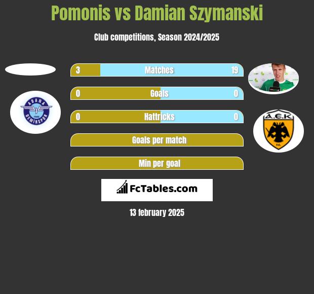 Pomonis vs Damian Szymański h2h player stats