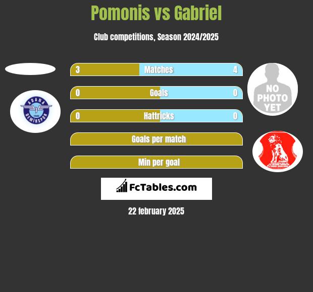 Pomonis vs Gabriel h2h player stats