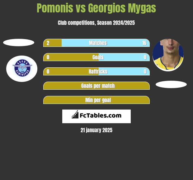 Pomonis vs Georgios Mygas h2h player stats