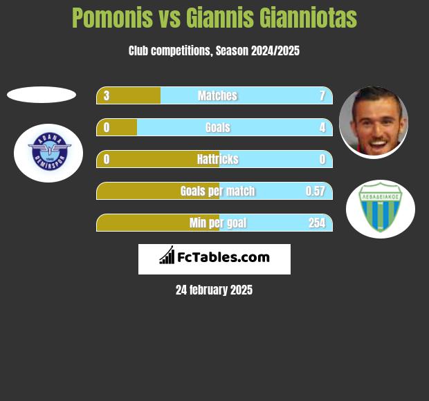 Pomonis vs Giannis Gianniotas h2h player stats