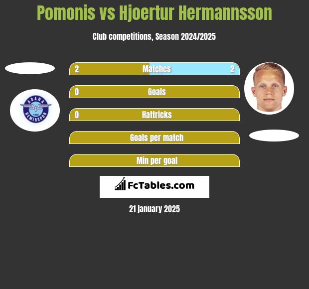 Pomonis vs Hjoertur Hermannsson h2h player stats