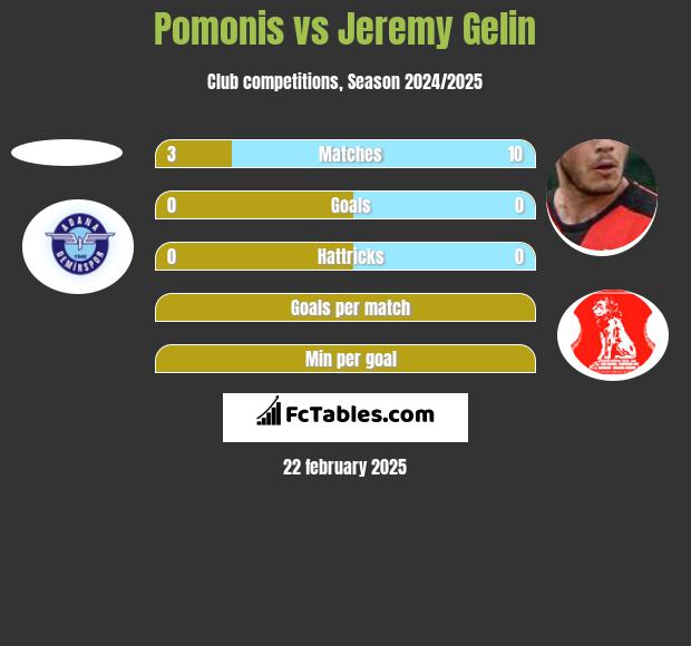 Pomonis vs Jeremy Gelin h2h player stats