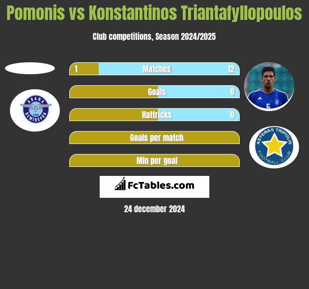 Pomonis vs Konstantinos Triantafyllopoulos h2h player stats