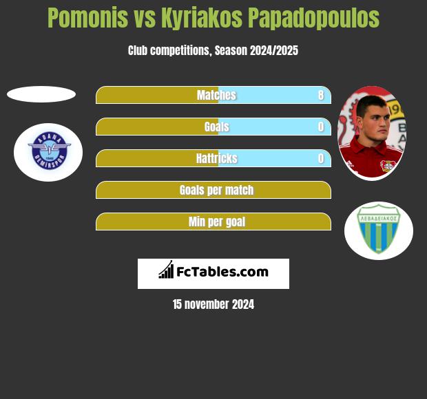 Pomonis vs Kyriakos Papadopoulos h2h player stats