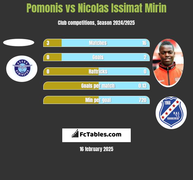 Pomonis vs Nicolas Issimat Mirin h2h player stats