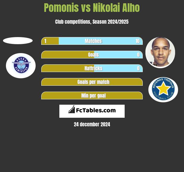 Pomonis vs Nikolai Alho h2h player stats