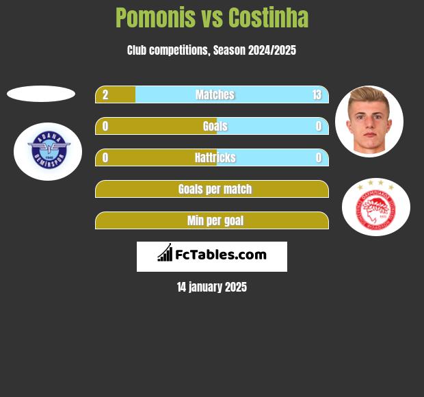 Pomonis vs Costinha h2h player stats