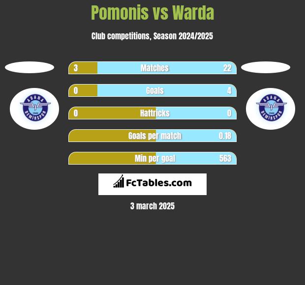 Pomonis vs Warda h2h player stats