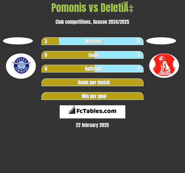 Pomonis vs DeletiÄ‡ h2h player stats