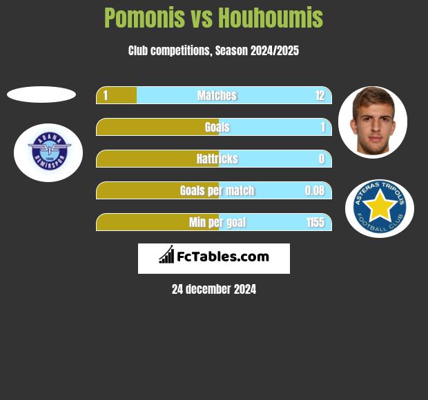 Pomonis vs Houhoumis h2h player stats