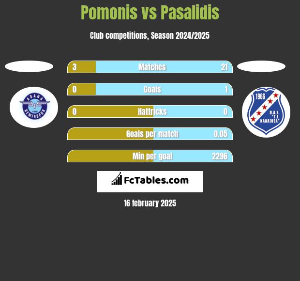 Pomonis vs Pasalidis h2h player stats