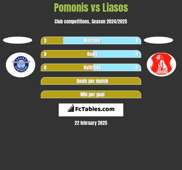 Pomonis vs Liasos h2h player stats