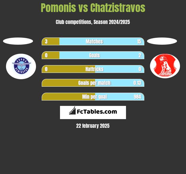 Pomonis vs Chatzistravos h2h player stats