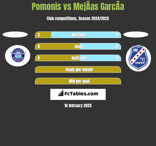 Pomonis vs MejÃ­as GarcÃ­a h2h player stats