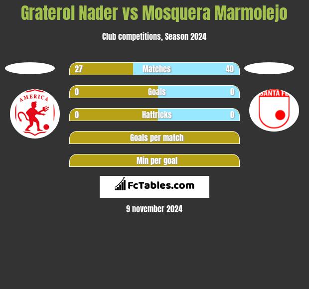 Graterol Nader vs Mosquera Marmolejo h2h player stats