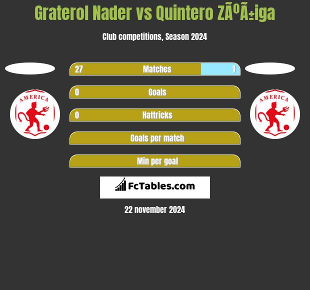 Graterol Nader vs Quintero ZÃºÃ±iga h2h player stats