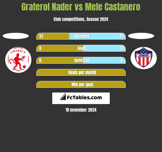 Graterol Nader vs Mele Castanero h2h player stats