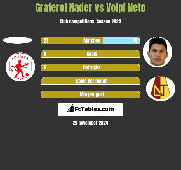 Graterol Nader vs Volpi Neto h2h player stats