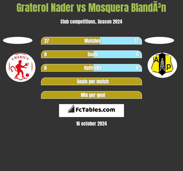 Graterol Nader vs Mosquera BlandÃ³n h2h player stats