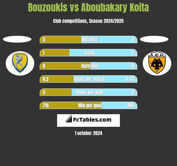 Bouzoukis vs Aboubakary Koita h2h player stats