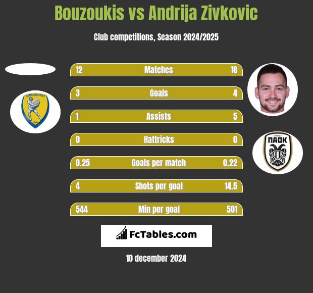 Bouzoukis vs Andrija Zivkovic h2h player stats