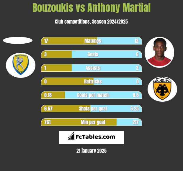 Bouzoukis vs Anthony Martial h2h player stats