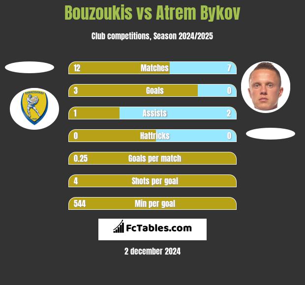 Bouzoukis vs Atrem Bykov h2h player stats