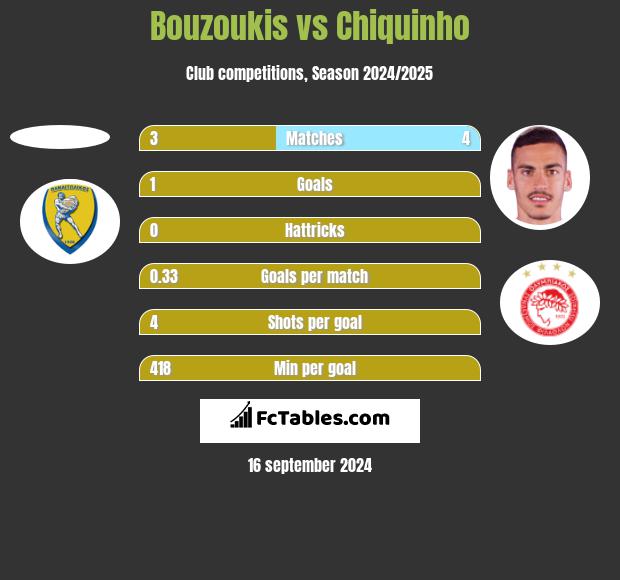 Bouzoukis vs Chiquinho h2h player stats