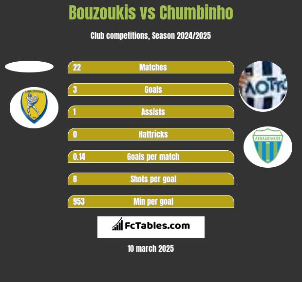 Bouzoukis vs Chumbinho h2h player stats