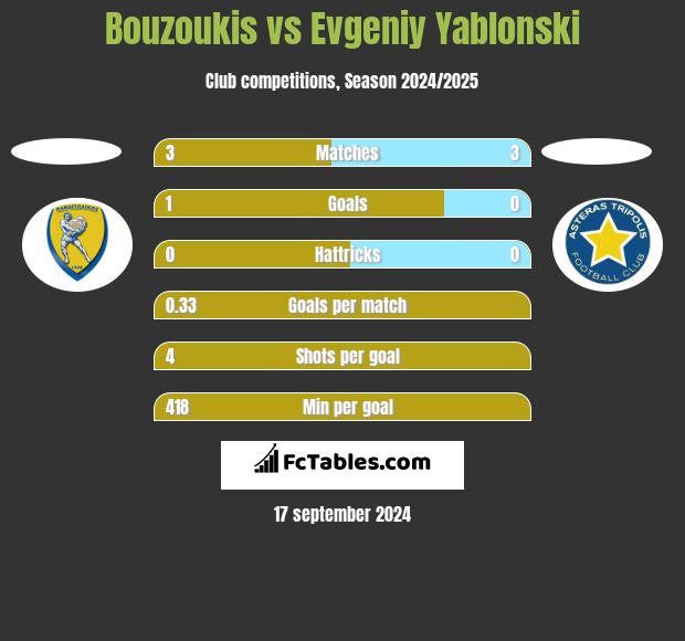 Bouzoukis vs Evgeniy Yablonski h2h player stats