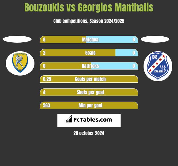 Bouzoukis vs Georgios Manthatis h2h player stats