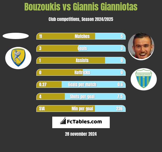 Bouzoukis vs Giannis Gianniotas h2h player stats