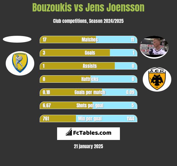 Bouzoukis vs Jens Joensson h2h player stats