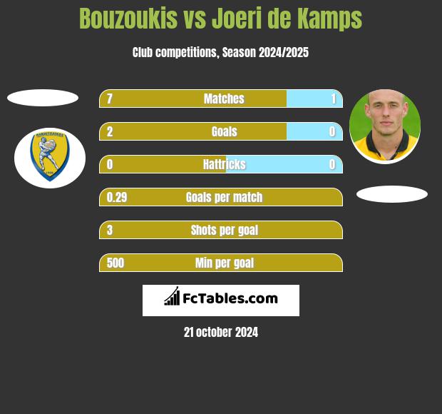 Bouzoukis vs Joeri de Kamps h2h player stats