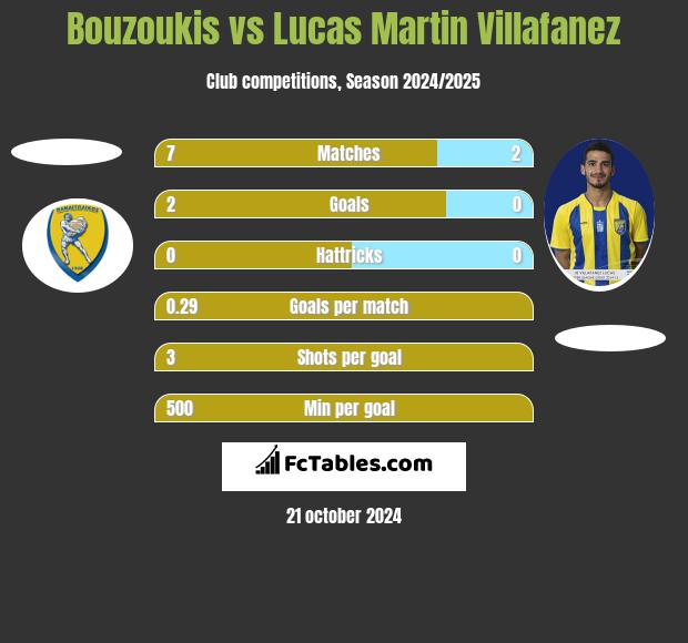 Bouzoukis vs Lucas Martin Villafanez h2h player stats