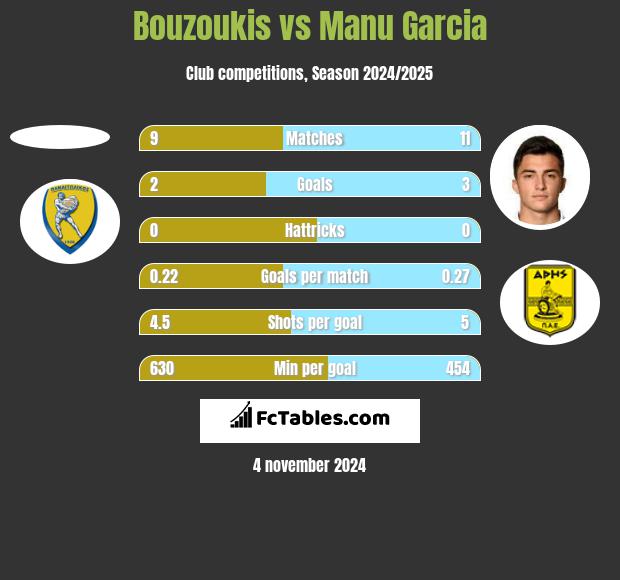 Bouzoukis vs Manu Garcia h2h player stats