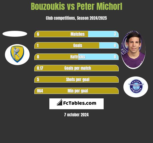 Bouzoukis vs Peter Michorl h2h player stats