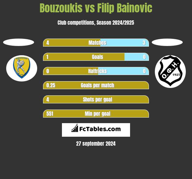 Bouzoukis vs Filip Bainovic h2h player stats