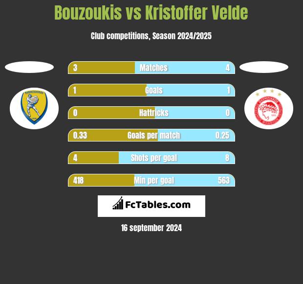 Bouzoukis vs Kristoffer Velde h2h player stats