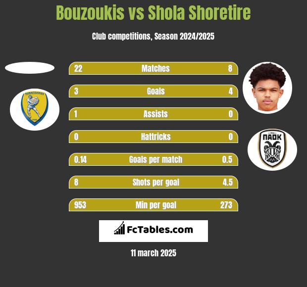 Bouzoukis vs Shola Shoretire h2h player stats