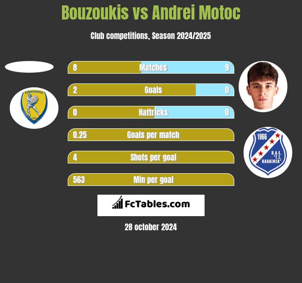 Bouzoukis vs Andrei Motoc h2h player stats