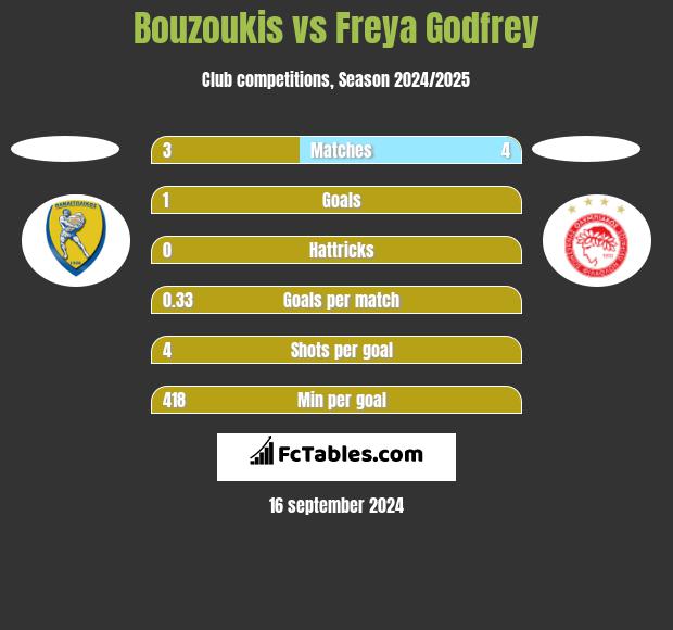 Bouzoukis vs Freya Godfrey h2h player stats