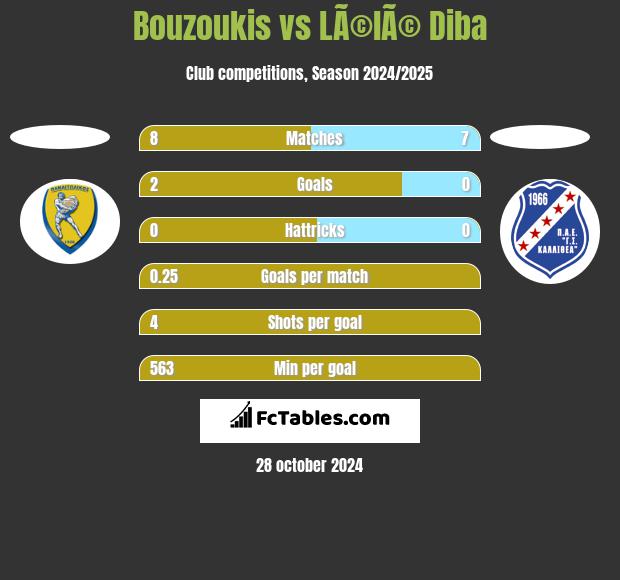 Bouzoukis vs LÃ©lÃ© Diba h2h player stats