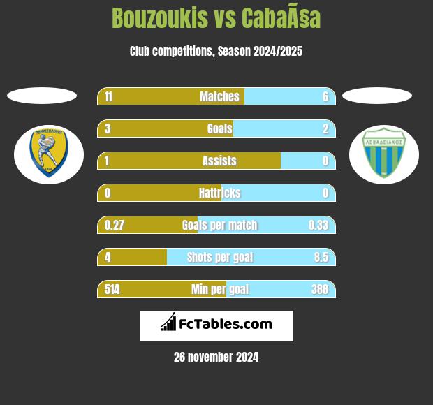 Bouzoukis vs CabaÃ§a h2h player stats