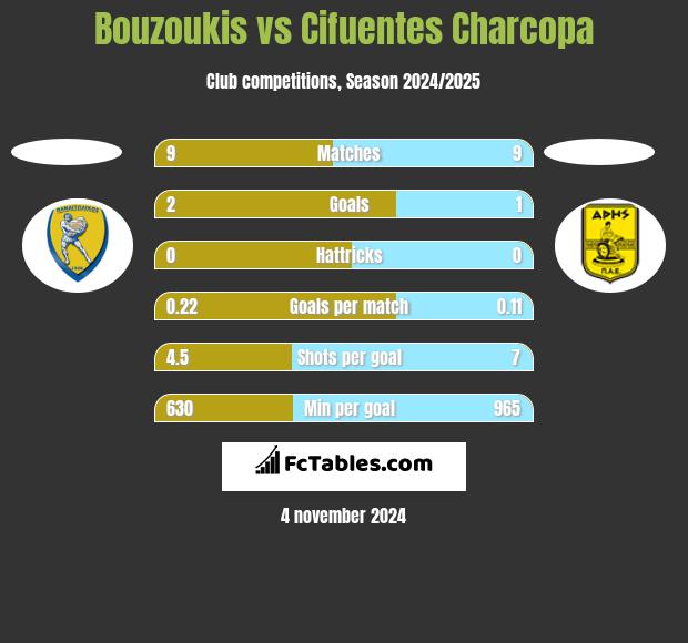 Bouzoukis vs Cifuentes Charcopa h2h player stats