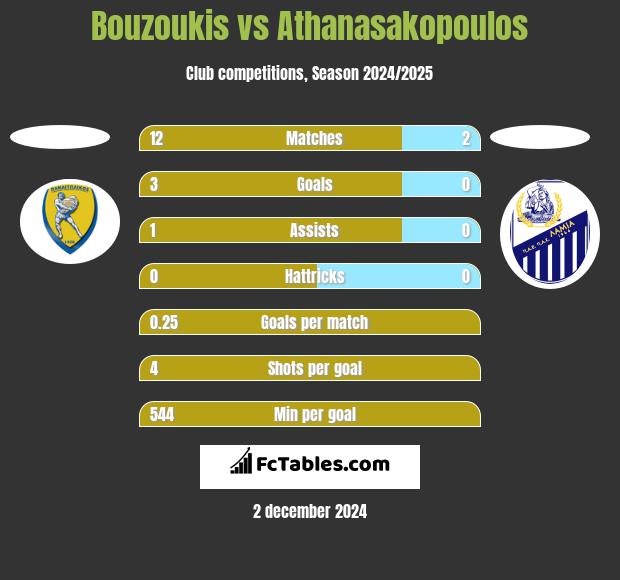 Bouzoukis vs Athanasakopoulos h2h player stats